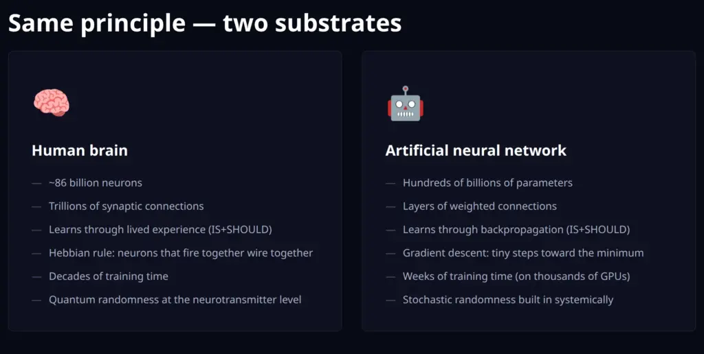 Human brain and artificial neural network: the same principle on two substrates