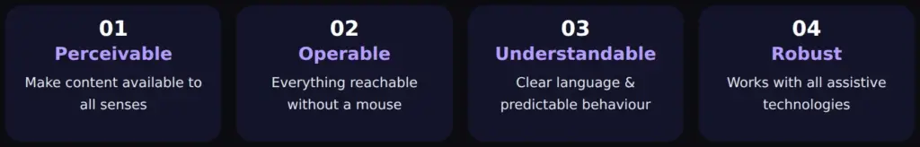 The four WCAG principles of accessibility: perceivable, operable, understandable, robust