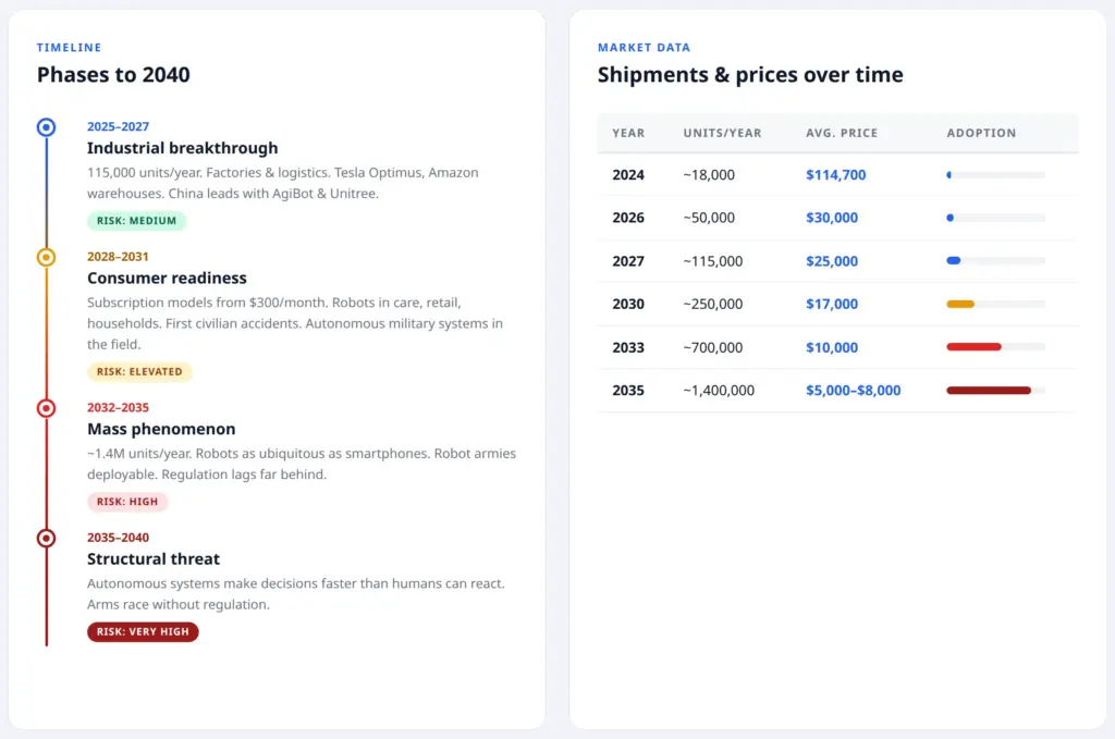 Future of robotics: phases to 2040 with shipments and prices of humanoid robots
