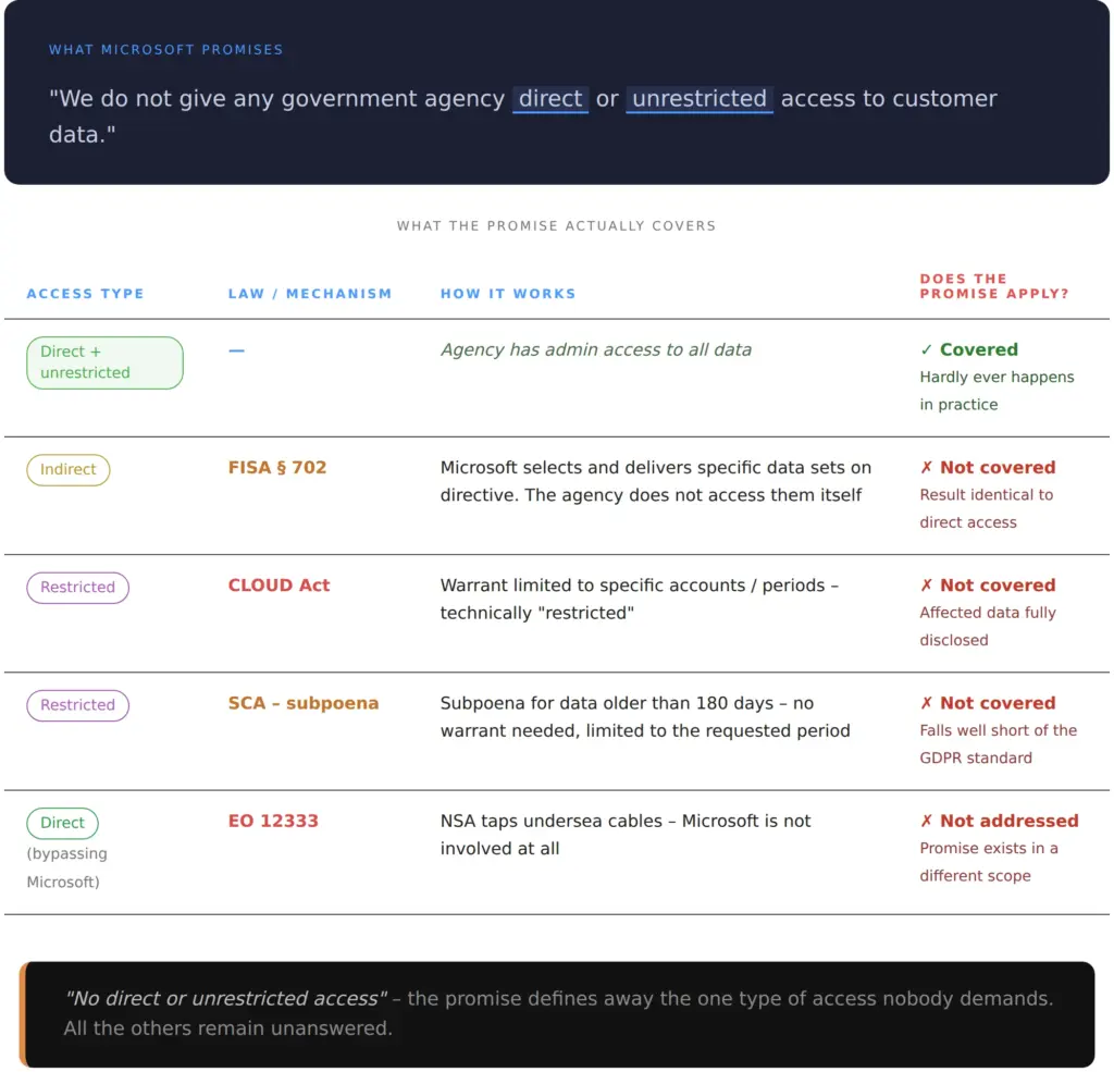 Azure OpenAI privacy: table of which access types Microsoft's promise of no direct access covers