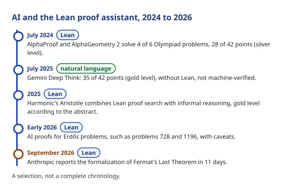 Timeline: AI and the Lean proof assistant in mathematics from 2024 to 2026, from AlphaProof to the Fermat formalization