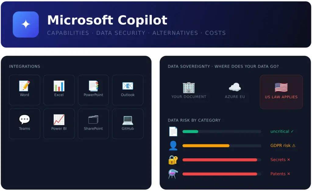 Copilot and GDPR: overview of integrations and data risk by category
