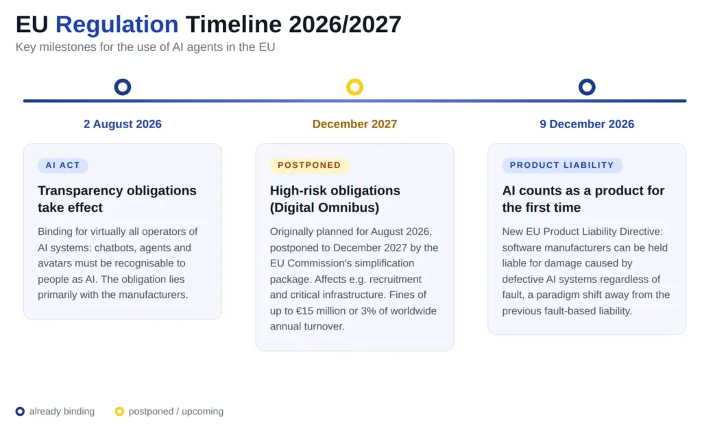 AI agents and regulation in 2026 and 2027: transparency obligations, high-risk obligations and product liability