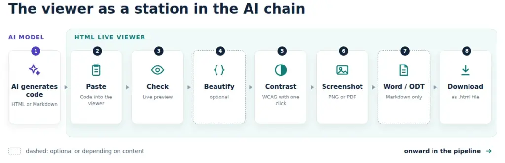Ocho pasos de un flujo de trabajo con IA en el visor HTML: generar código, pegar, revisar, Beautify, contraste, captura, Word u ODT y descarga