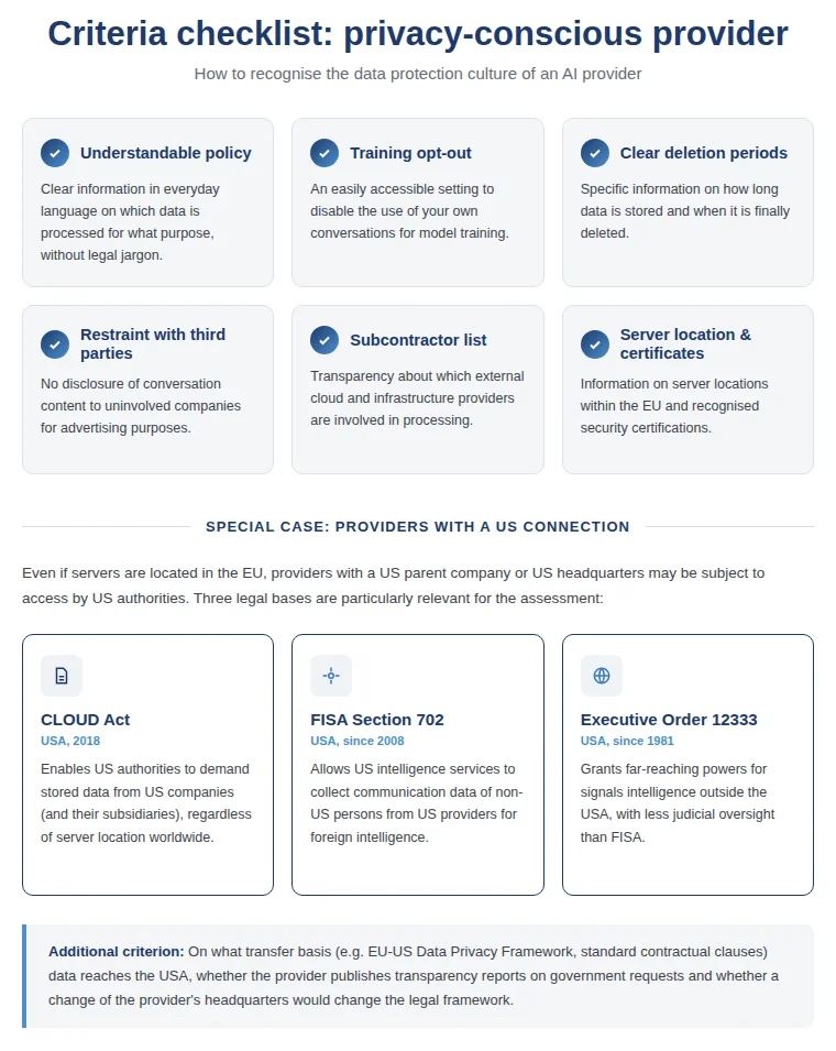Checklist of criteria for a privacy-conscious AI provider and US laws such as the CLOUD Act, FISA 702 and EO 12333