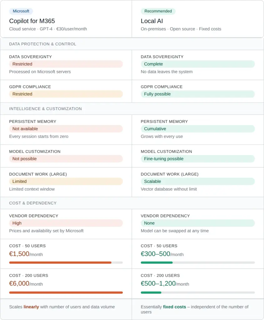 Comparison table of Microsoft Copilot and local AI covering data protection, customization and cost for 50 and 200 users