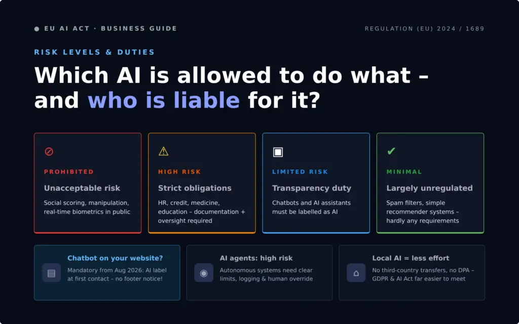 AI Act for companies: which AI is allowed to do what, and who is liable, four risk levels with duties