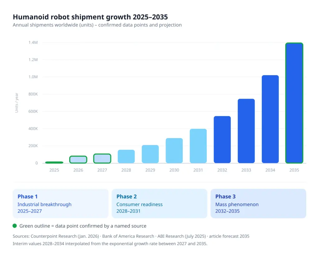 Humanoid robot shipments 2025 to 2035, up to 1.4 million per year