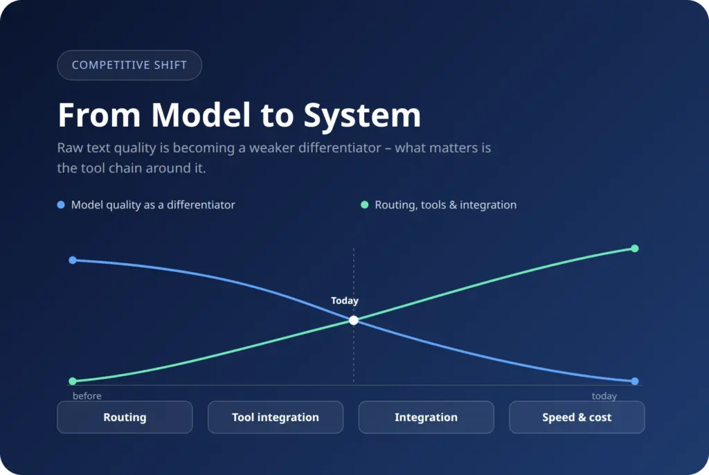 From AI model to AI system: routing, tools and integration become more important than model quality