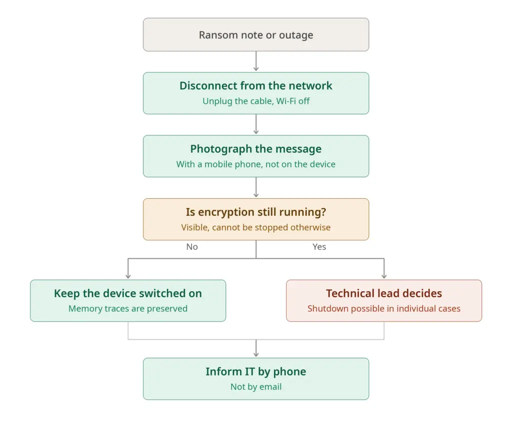 Decision tree for an affected device: disconnect from the network, photograph the ransom note, check whether encryption is still running. If not, the device stays on and isolated. If it is and cannot be stopped otherwise, the technical lead decides. Then inform IT by phone.
