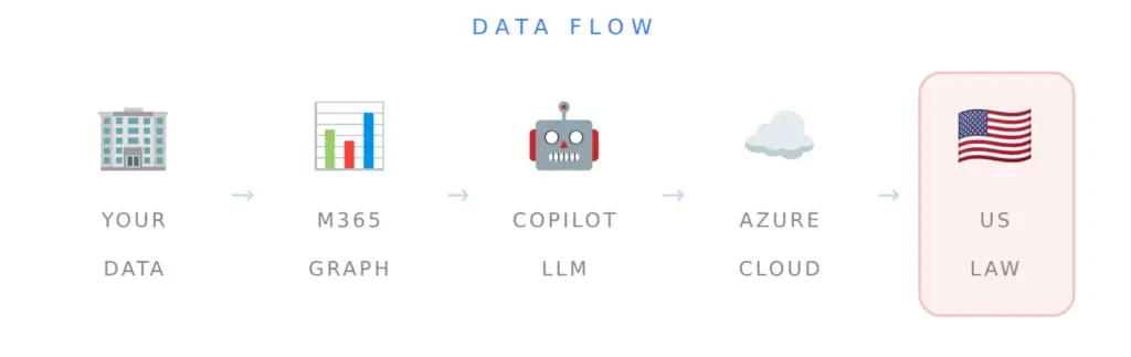 Copilot data protection: data via M365 Graph, Copilot LLM and Azure cloud to US law