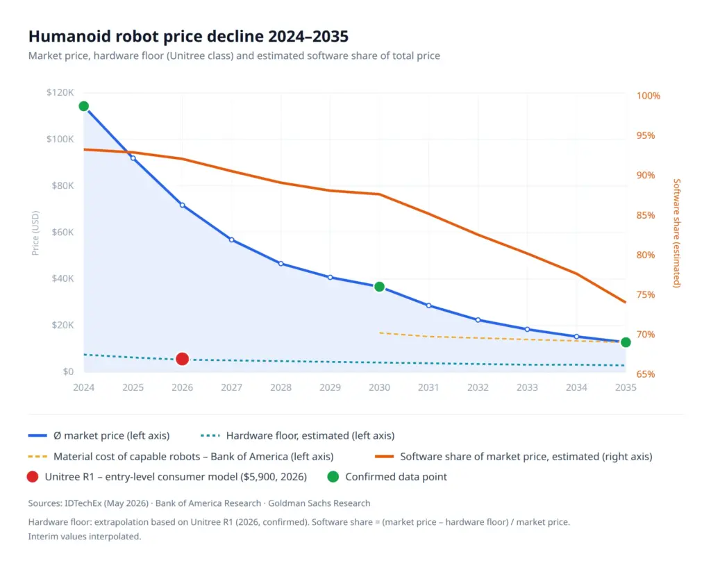 Humanoid robot price decline from about $115,000 in 2024 to around $13,000 in 2035