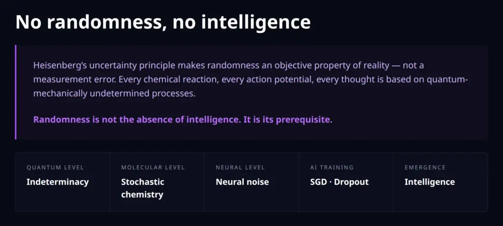 No randomness, no intelligence: from the quantum level via neural noise to emergence