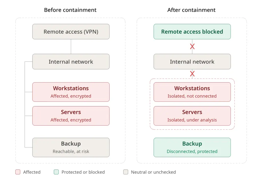 Network before and after containment. Before: remote access, workstations, servers and backup are connected, workstations and servers are affected. After: remote access is blocked, affected systems sit in an isolated segment, the backup is disconnected and protected.