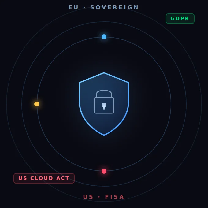 Shield with padlock surrounded by rings: sovereign EU data protection versus US Cloud Act and FISA