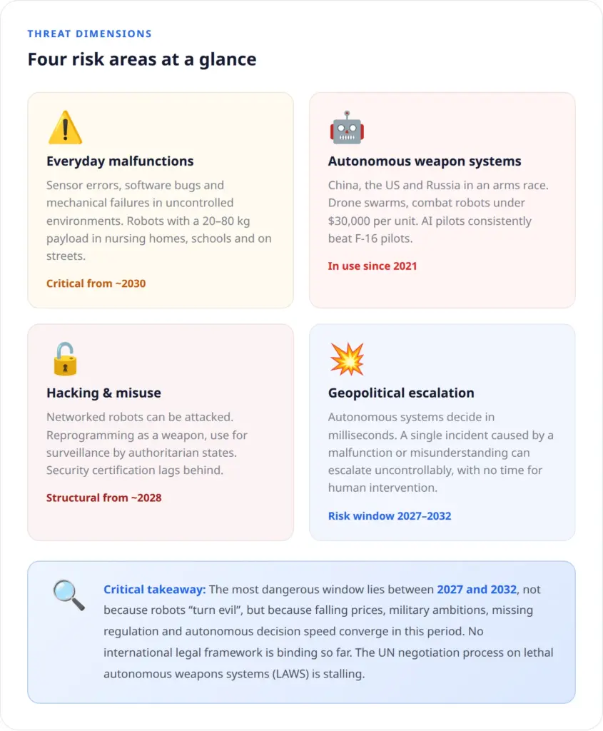Are robots dangerous? Four risk areas from malfunctions to geopolitical escalation