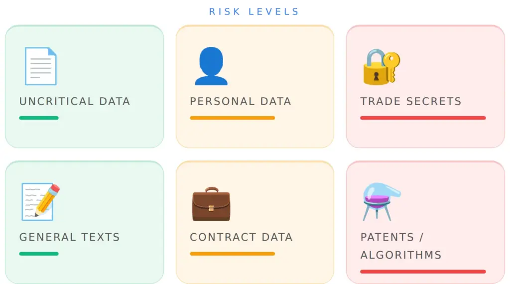 Risk levels for data types in AI inputs, from uncritical texts to trade secrets