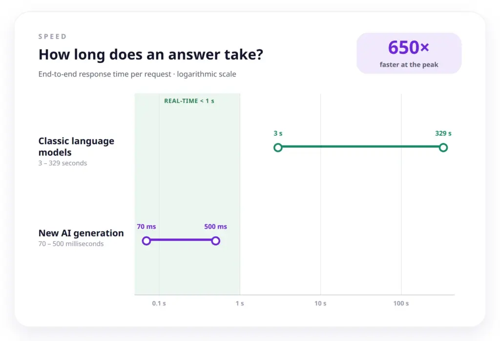 System One model versus LLM: response times of 3 to 329 seconds versus 70 to 500 ms