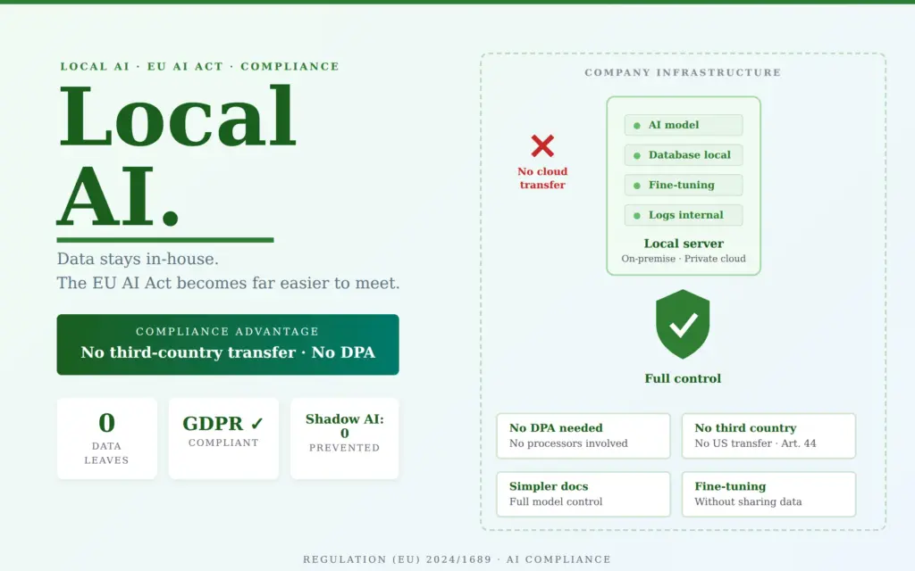 AI Act made easier with local AI: data stays in-house, no third-country transfer, no data processing agreement