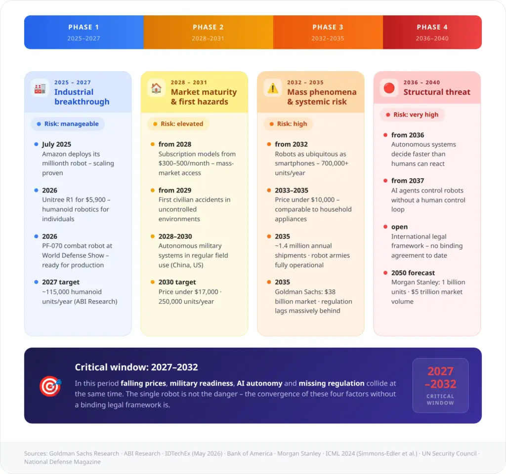 Risk timeline for AI robots 2025 to 2040 in four phases with a critical window from 2027 to 2032