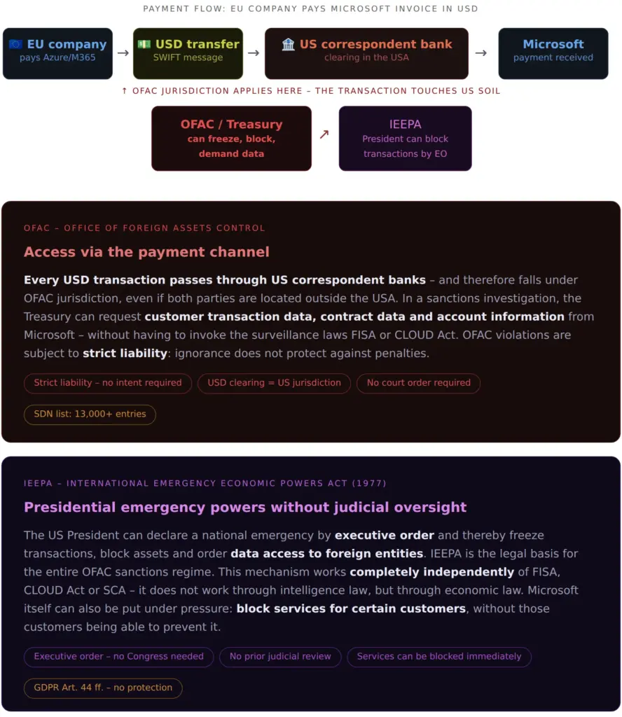 Cloud payment in US dollars via US correspondent banks and access by OFAC