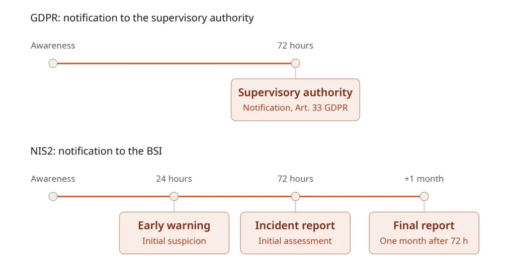 Two timelines from awareness of the incident. GDPR: notify the supervisory authority within 72 hours. NIS2: early warning to the BSI within 24 hours, incident notification within 72 hours, final report no later than one month after the 72-hour notification.