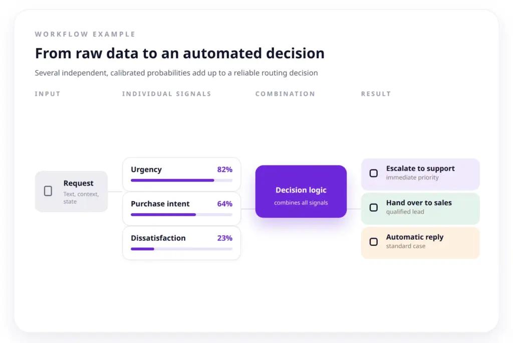 AI automation with Jev: request, individual signals with probabilities, decision logic, routing