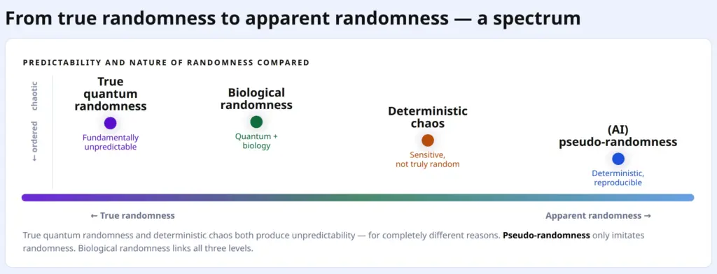 Spectrum from true quantum randomness via biological randomness and chaos to AI pseudo-randomness