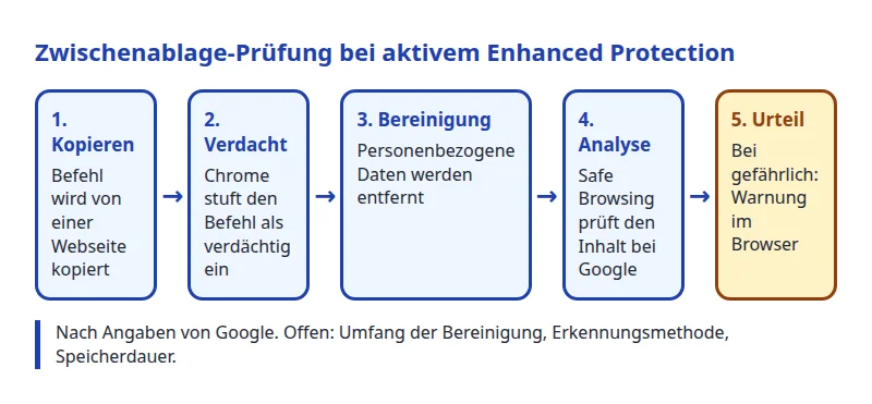 Ablauf der Chrome Gemini Betrugserkennung bei kopierten Befehlen: Bereinigung, Safe Browsing, Warnung