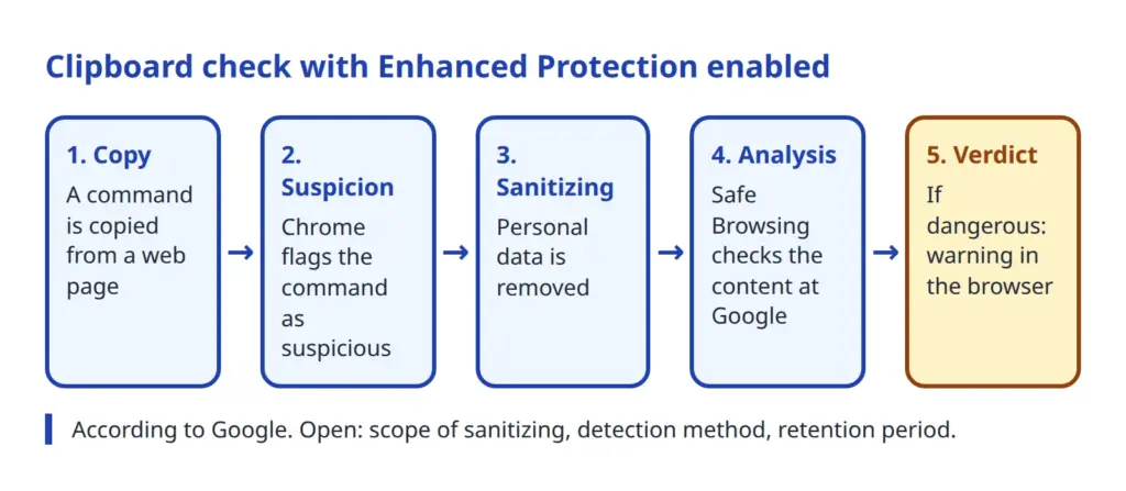 Chrome Gemini scam detection flow for copied commands: sanitizing, Safe Browsing analysis, warning