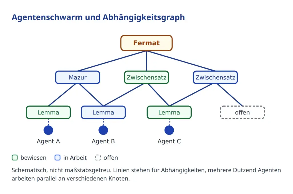 Abhängigkeitsgraph mit dem Wurzelknoten Fermat, darunter Zwischensätze und Lemmata, an denen drei Agenten parallel arbeiten