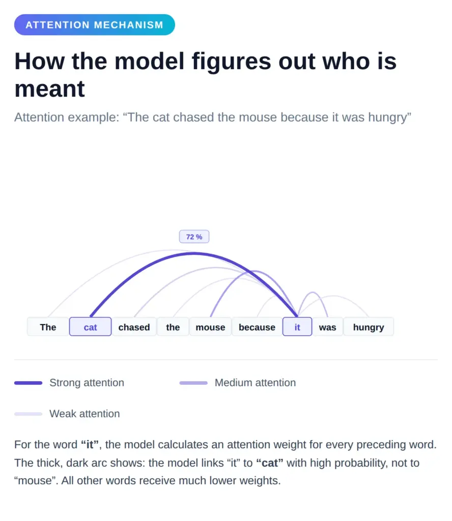 Attention example: the model links the word “it” to “cat” rather than “mouse”