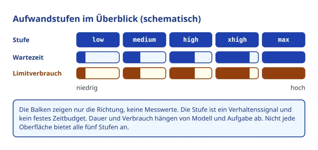 Schematische Skala der Aufwandstufen von low bis max: mit jeder Stufe steigen Wartezeit und Verbrauch im Nutzungslimit