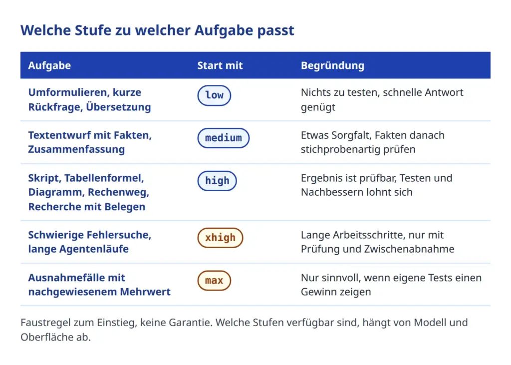 Tabelle mit fünf Aufgabentypen und der passenden Startstufe von low bis max samt Begründung