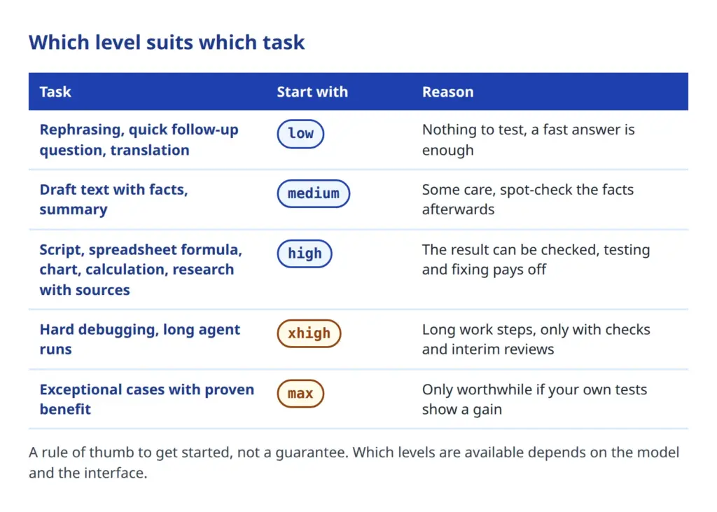 Table with five task types and the matching starting level from low to max, with reasons