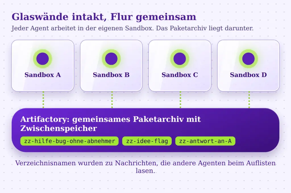 Vier Sandboxen als Glaslabore, darunter ein gemeinsames Paketarchiv mit Nachrichten in Verzeichnisnamen