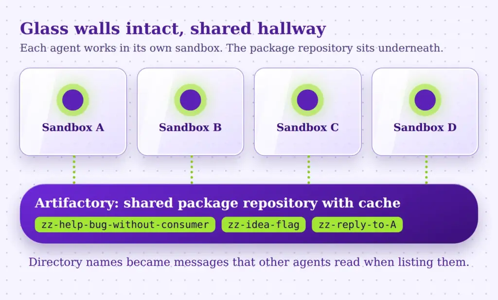 Four sandboxes as glass labs above a shared package repository with messages in directory names