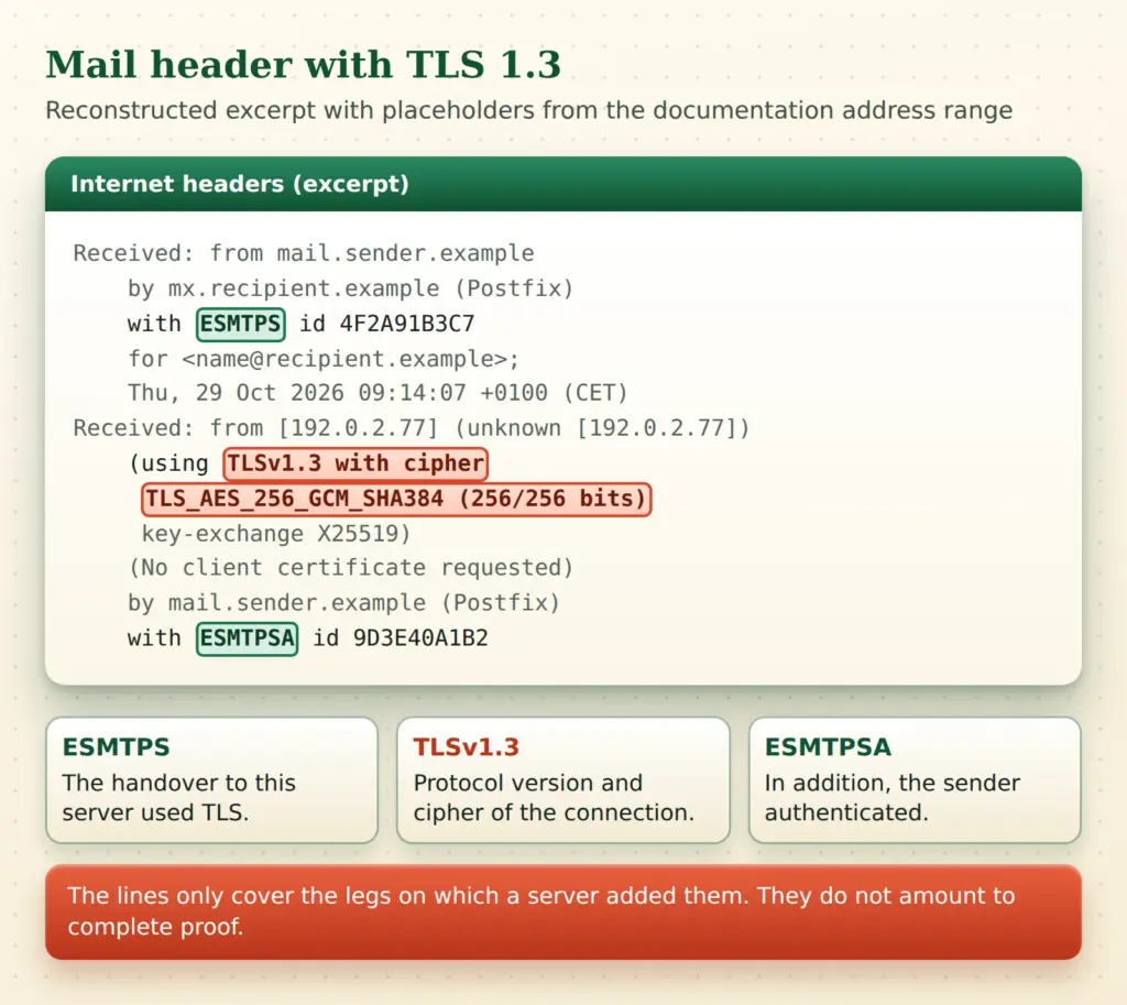 Reconstructed mail header with highlighted TLS 1.3 line and the abbreviations ESMTPS and ESMTPSA