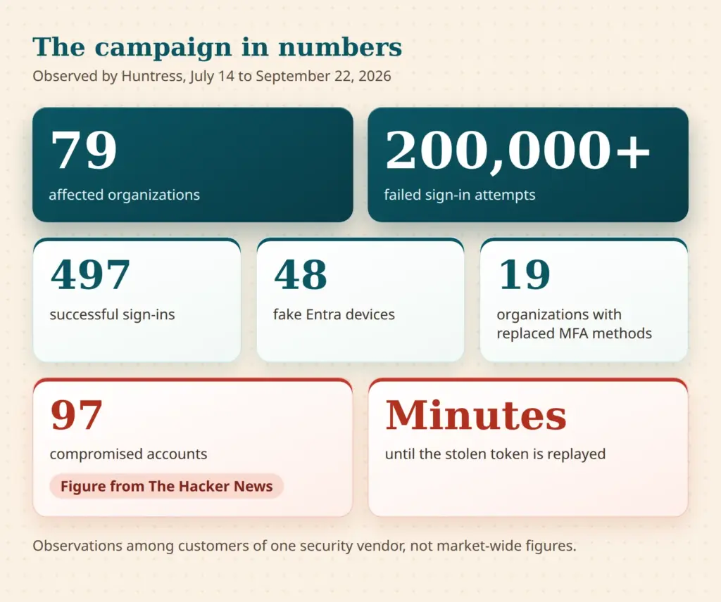 Key figure tiles of the campaign: 79 organizations, over 200,000 attempts, 497 sign-ins, 48 devices