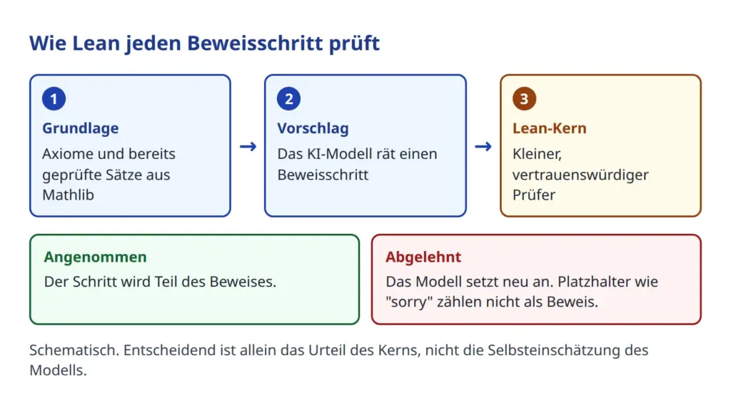 Schema: Der Lean Beweisassistent prüft jeden Beweisschritt, den ein KI-Modell vorschlägt, und nimmt ihn an oder lehnt ihn ab