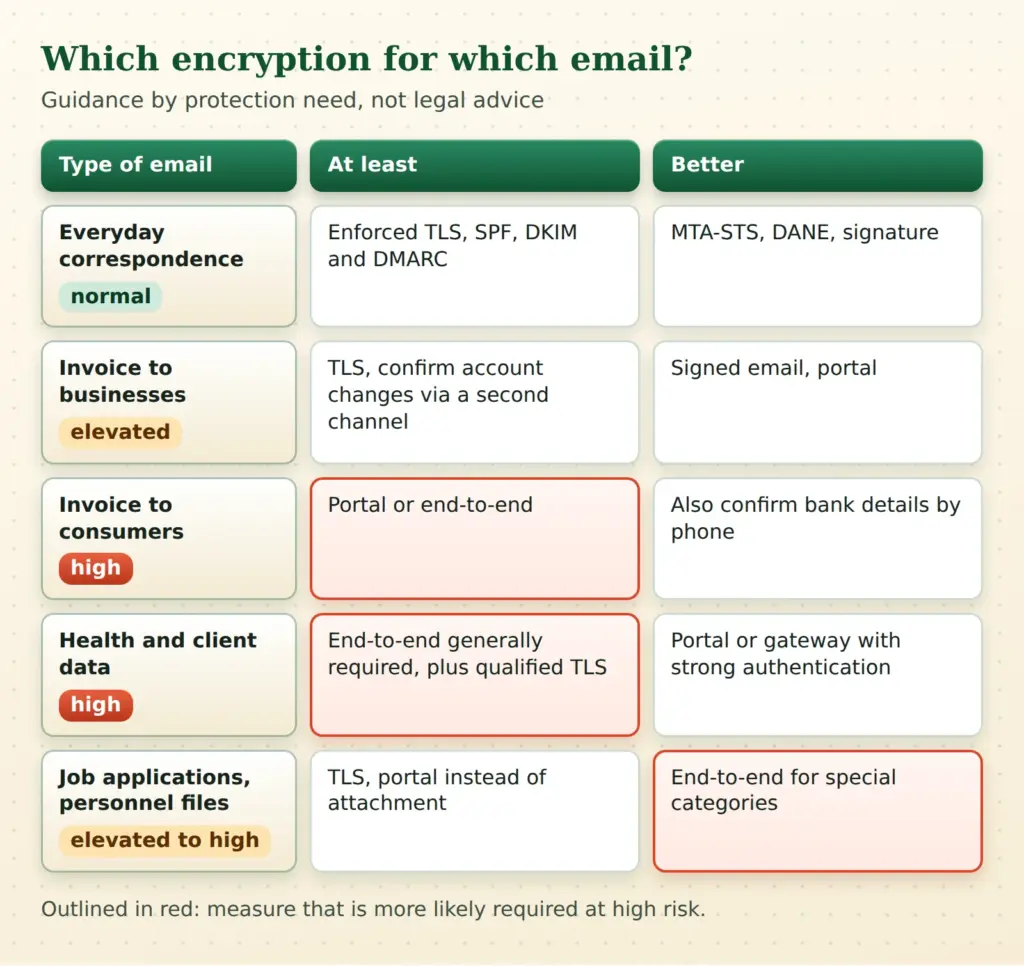 Email encryption decision matrix: five types of email with risk level, minimum measure and better measure