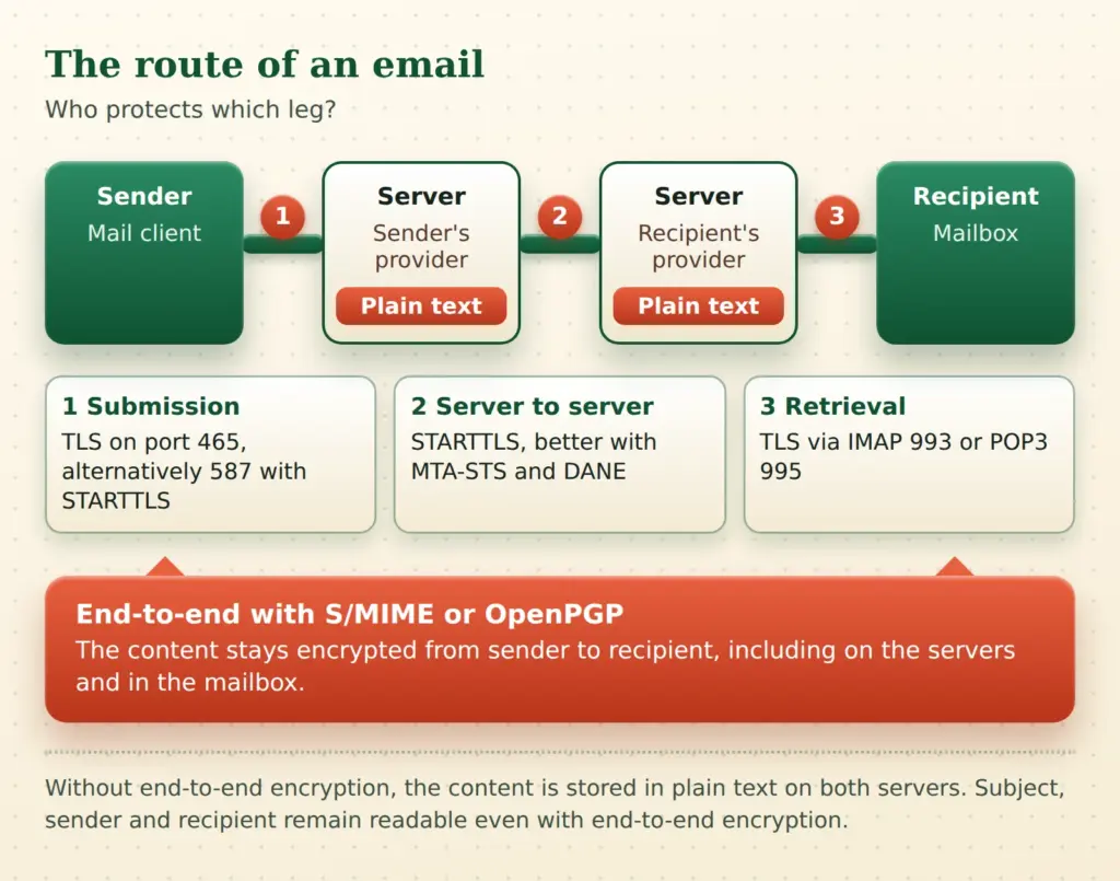 Route of an email from sender via two mail servers to the recipient, showing protection per leg and end-to-end