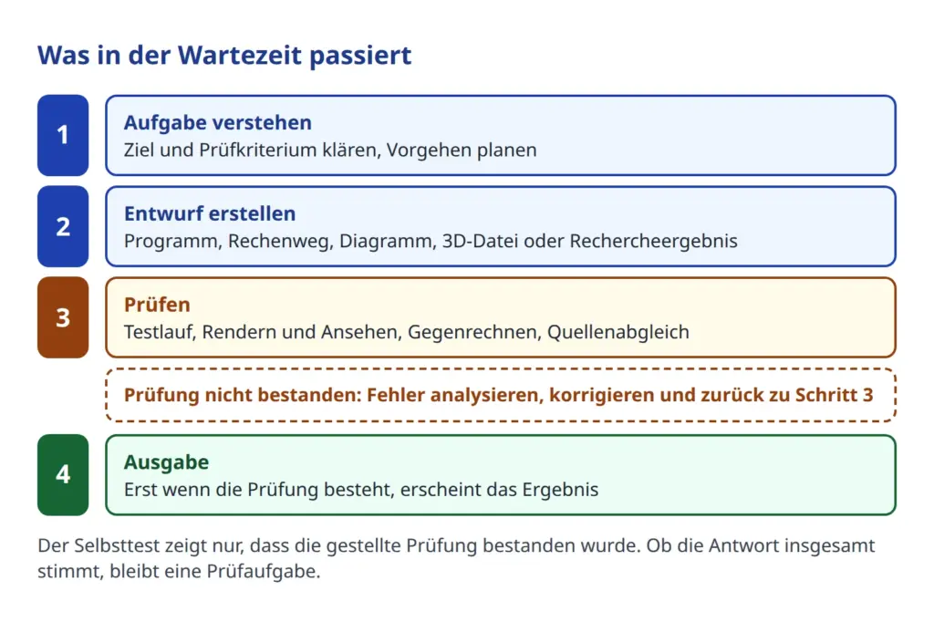 KI Denkzeit in vier Schritten: Aufgabe verstehen, Entwurf, Prüfen, Ausgabe, mit Schleife bei nicht bestandener Prüfung