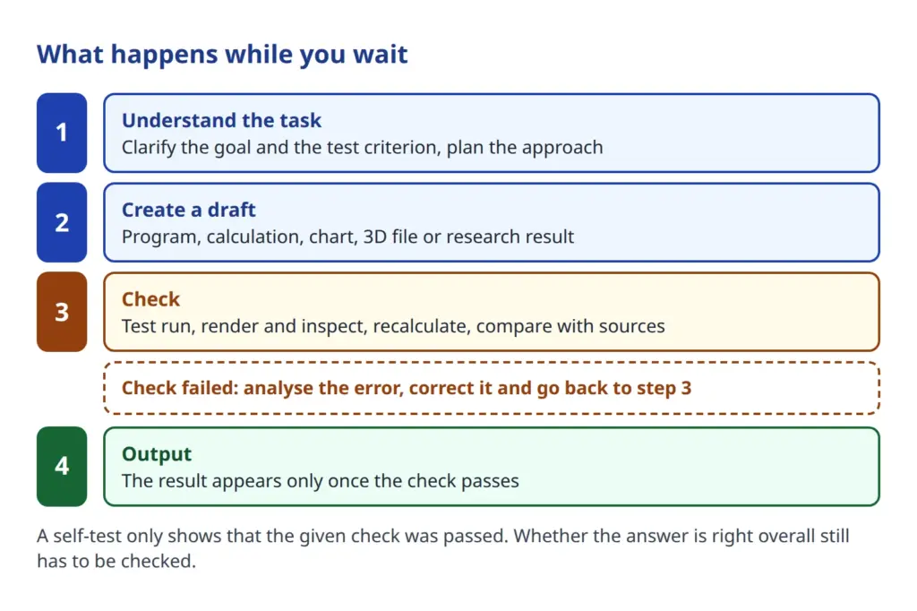 Four steps: understand the task, create a draft, check, output, with a loop back when the check fails