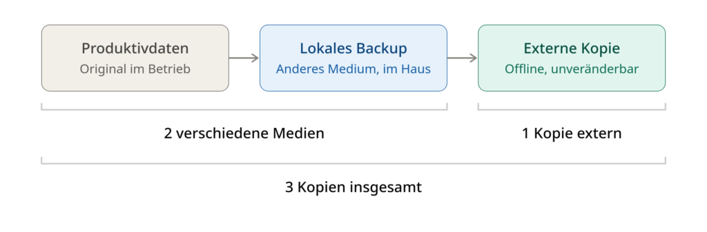 Die 3-2-1-Backup-Regel: drei Kopien der Daten, nämlich Produktivdaten, ein lokales Backup auf einem anderen Medium und eine externe Kopie, die offline oder unveränderbar gespeichert ist. Zwei verschiedene Medien, eine Kopie extern.