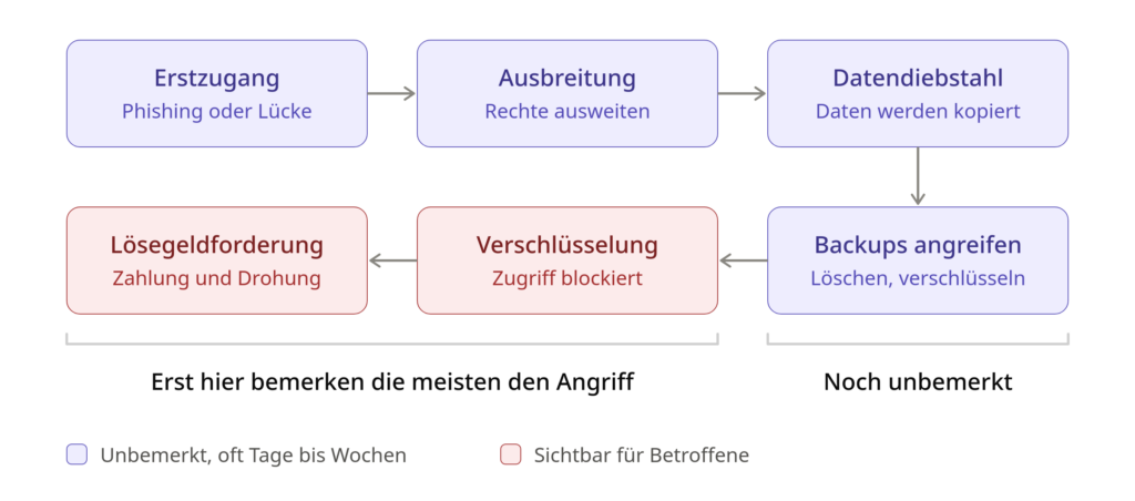 Typischer Ablauf eines Ransomware-Angriffs in sechs Stationen: Erstzugang, Ausbreitung, Datendiebstahl, Angriff auf Backups, Verschlüsselung und Lösegeldforderung. Die ersten vier Stationen bleiben oft Tage bis Wochen unbemerkt, erst Verschlüsselung und Forderung sind sichtbar.
