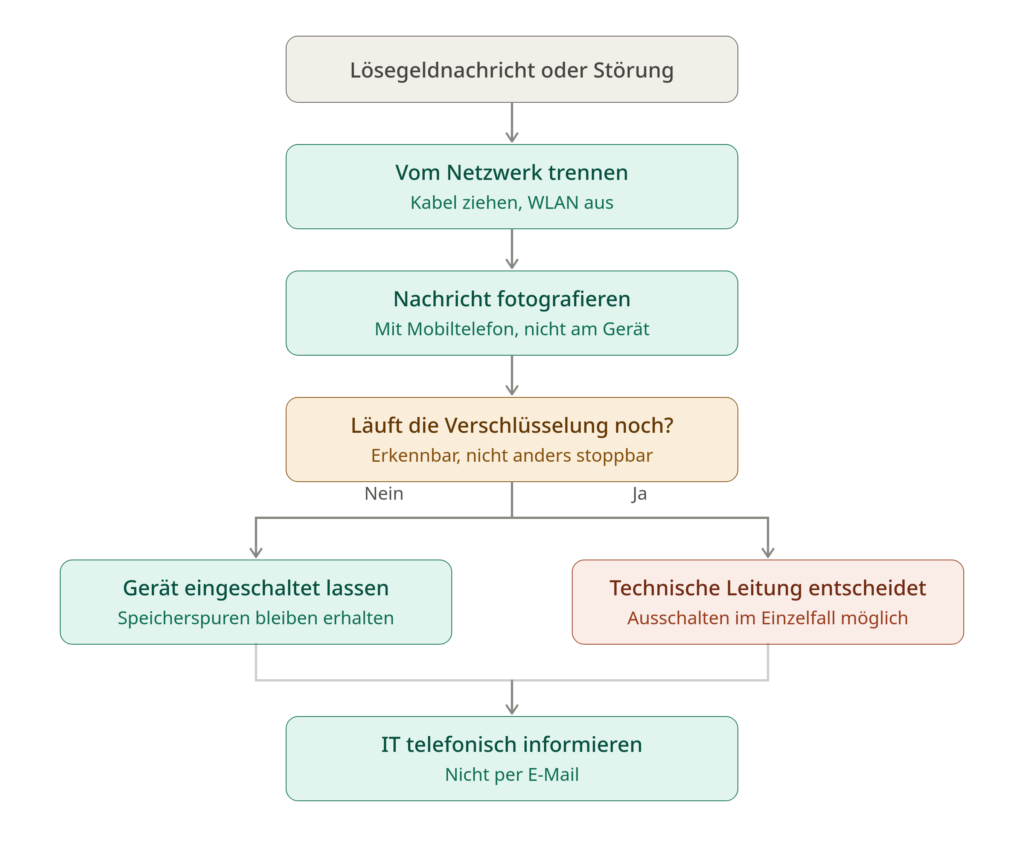 ntscheidungsbaum für ein betroffenes Gerät: Vom Netzwerk trennen, Lösegeldnachricht fotografieren, dann prüfen, ob die Verschlüsselung noch läuft. Läuft sie nicht, bleibt das Gerät eingeschaltet und isoliert. Läuft sie noch und lässt sich nicht anders stoppen, entscheidet die technische Leitung. Zum Schluss wird die IT telefonisch informiert.