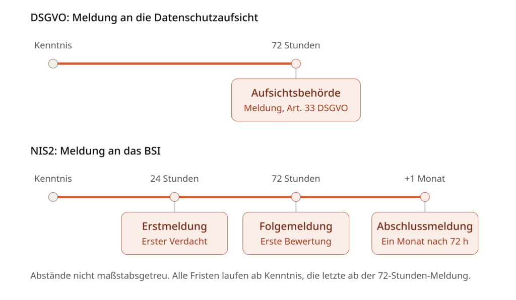 Zwei Zeitleisten ab Kenntnis des Vorfalls. DSGVO: Meldung an die Datenschutzaufsicht innerhalb von 72 Stunden. NIS2: Erstmeldung an das BSI innerhalb von 24 Stunden, Folgemeldung mit erster Bewertung innerhalb von 72 Stunden, Abschlussmeldung spätestens einen Monat nach der 72-Stunden-Meldung.