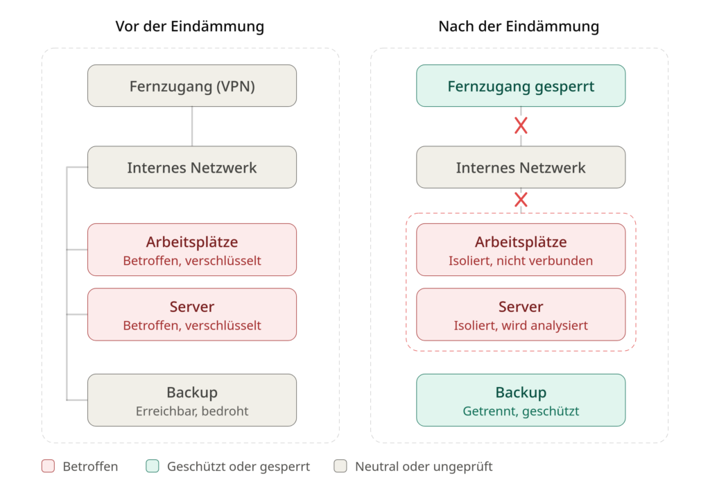 Zwei Netzwerkskizzen im Vergleich. Vor der Eindämmung sind Fernzugang, Arbeitsplätze, Server und Backup mit dem Netzwerk verbunden, Arbeitsplätze und Server sind betroffen. Nach der Eindämmung ist der Fernzugang gesperrt, die betroffenen Systeme sind in einem isolierten Segment vom Netzwerk getrennt, und das Backup ist getrennt und geschützt.