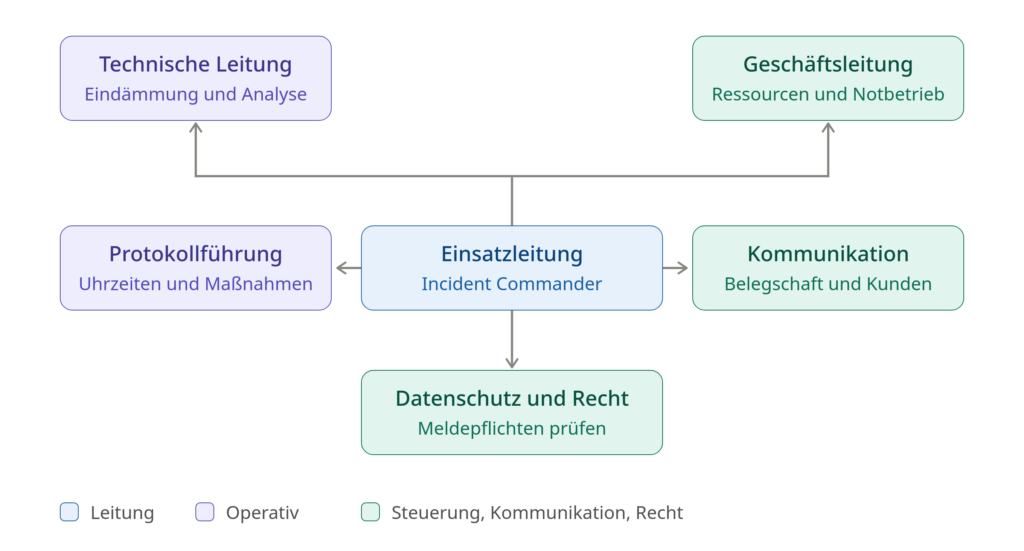 Organigramm des Krisenstabs: Die Einsatzleitung steht in der Mitte und koordiniert fünf Rollen, nämlich Technische Leitung, Protokollführung, Kommunikation, Geschäftsleitung sowie Datenschutz und Recht.